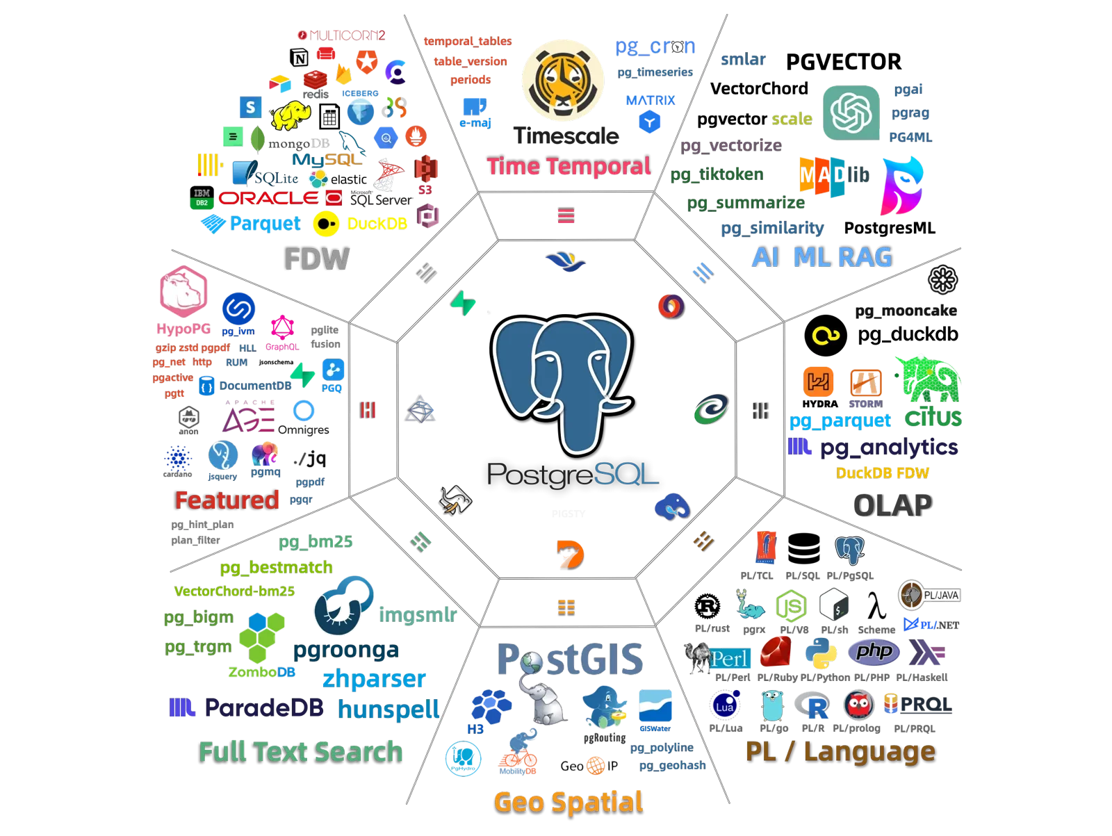 PostgreSQL Extension Ecosystem